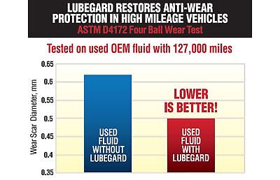 Lubegard 60902 Automatic Transmission Fluid Protectant, 10 oz
