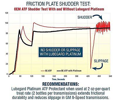 Lubegard 63010 Platinum Universal ATF Protectant, 10 oz.