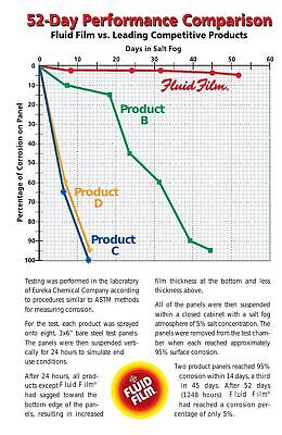 Fluid Film 1 Gallon Can Rust Inhibitor Rust Prevention Anti Corrosion Anti Ru...