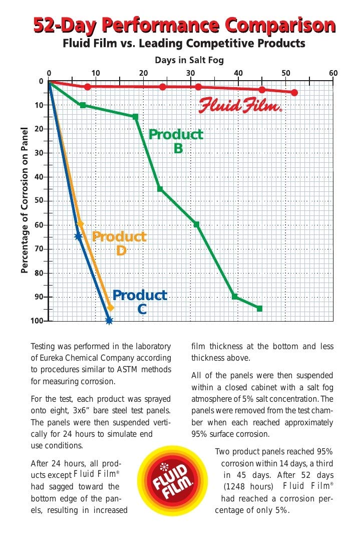 Fluid Film Rust & Corrosion Protection, Metal Surface Penetrant & Lubricant, ...