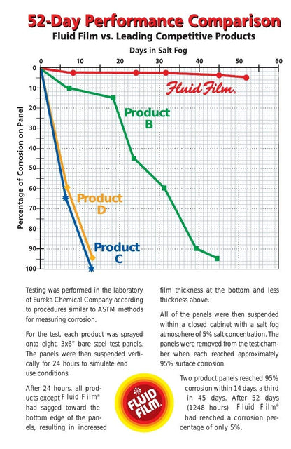 Fluid Film Rust & Corrosion Protection, Metal Surface Penetrant & Lubricant, ...